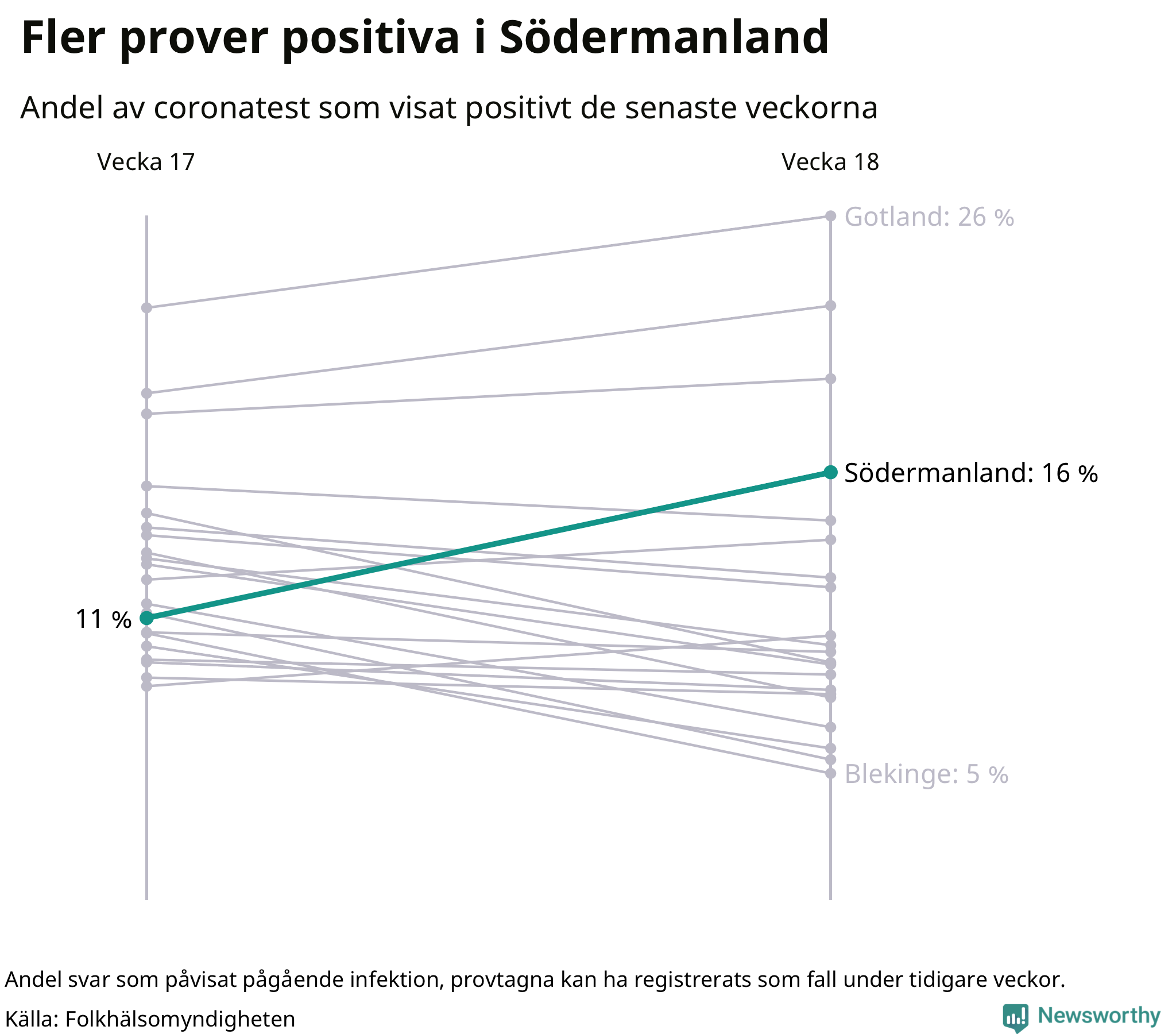 Andel av proverna som var positiva förra veckan